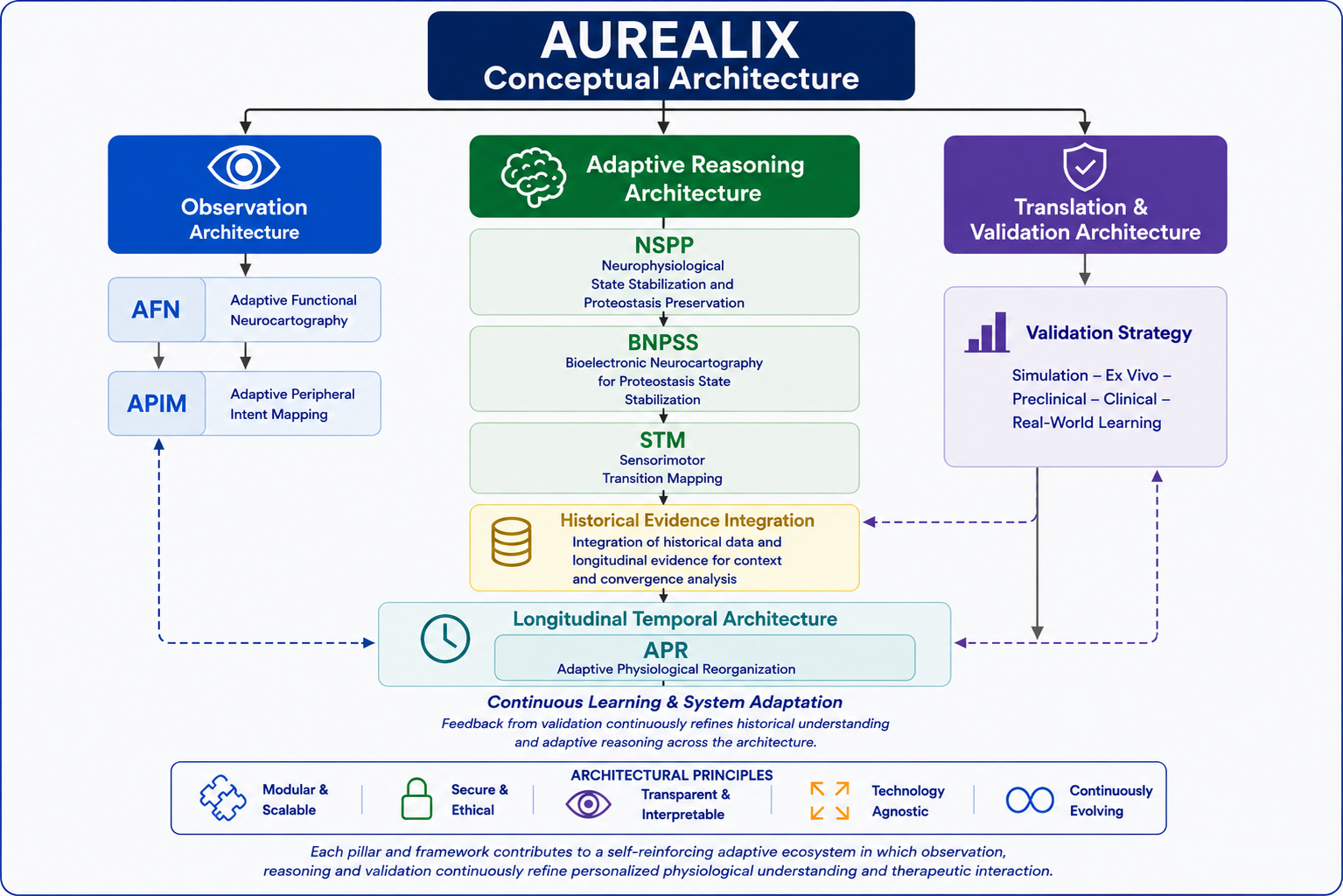 Aurealix conceptual architecture